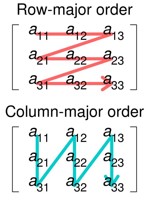 row and column major